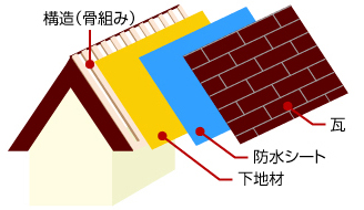 屋根の構造