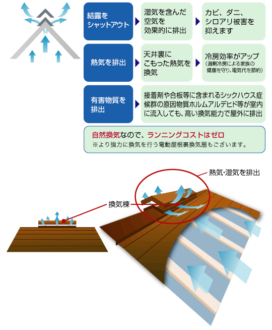 屋根裏換気の効果